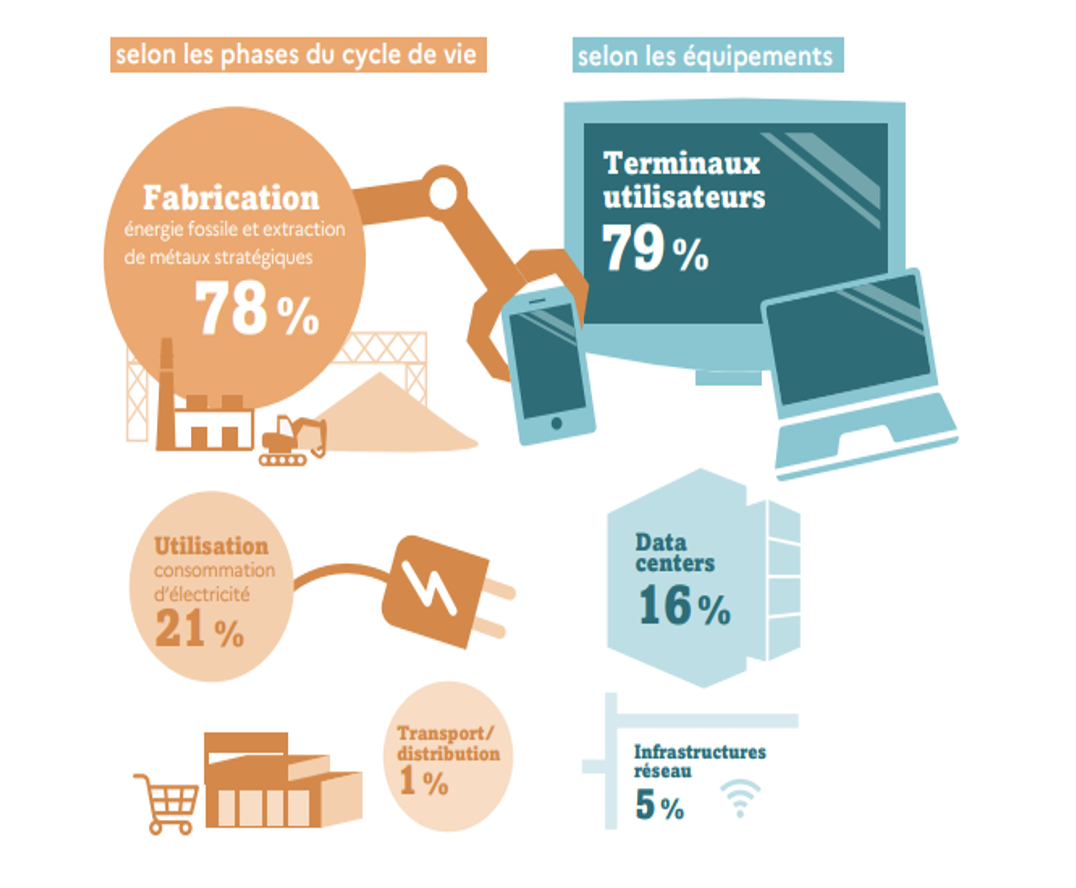 repartission-des-emissions-de-gaz-a-effet-de-serre-du-numerique.png