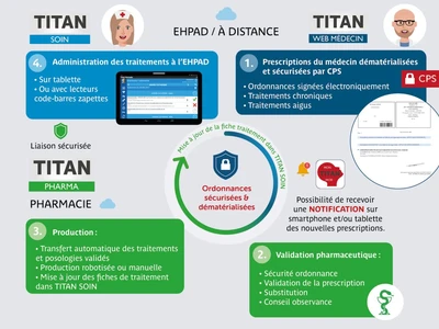 la-securisation-complete-du-circuit-du-medicament-avec-le-logiciel-titan-0-papier-100-securise