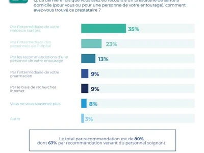 prestataire-de-sante-a-domicile-un-metier-encore-meconnu-des-francais