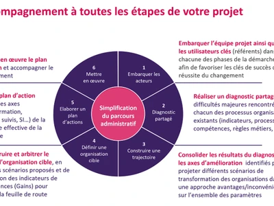 le-numerique-comme-levier-vers-la-simplification-et-la-qualite