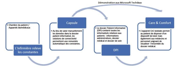Illustration 2net by Qualcomm Life, connecter les appareils biomédicaux pour optimiser la télémédecine