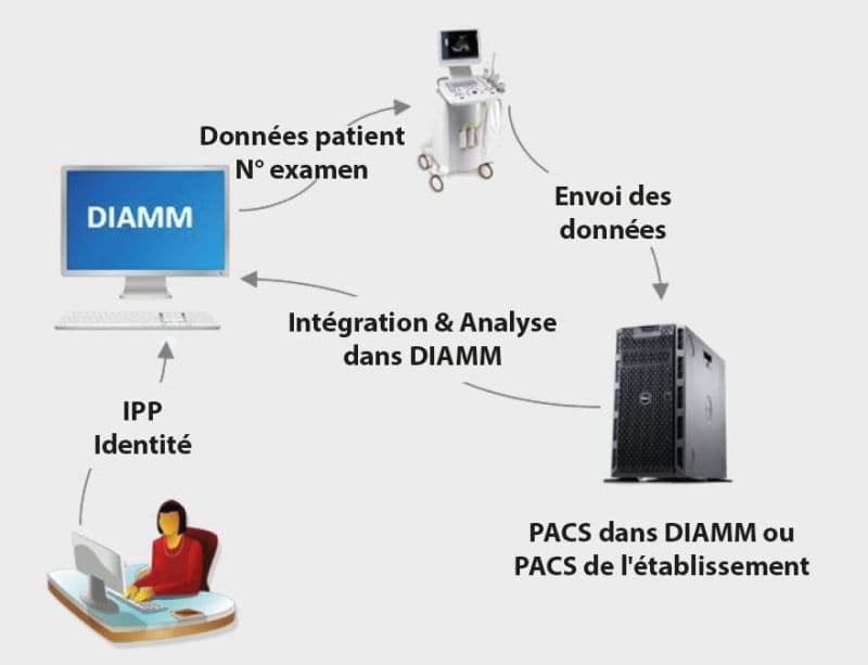 Illustration Optimiser les fonctions RIS/PACS avec DIAMM