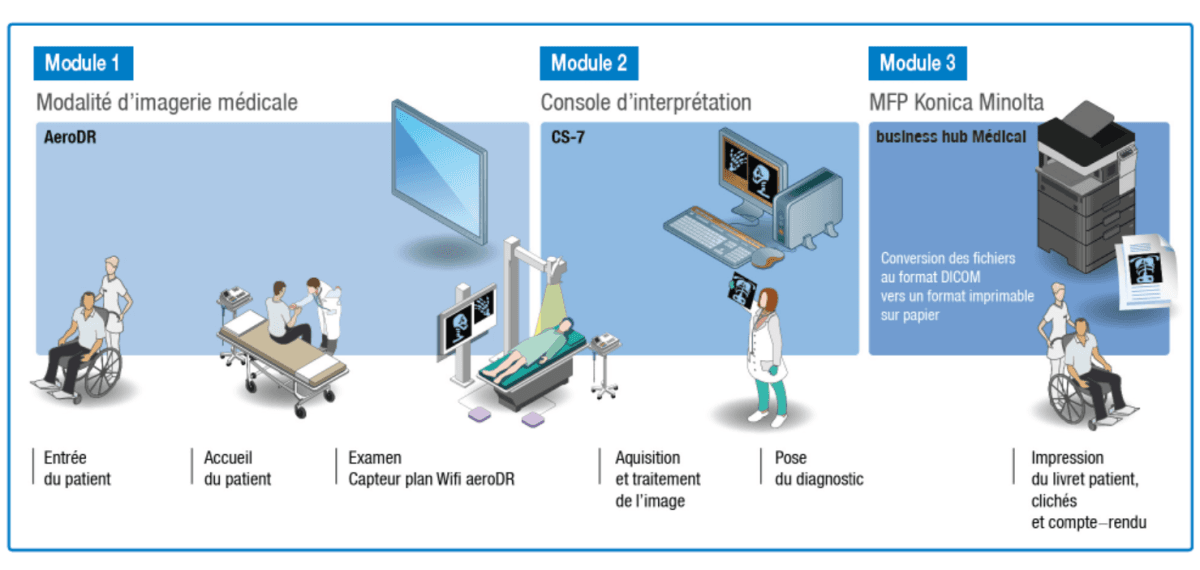 Illustration Konica Minolta intervient à toutes les étapes de la production d’images radiologiques
