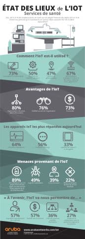 Illustration Etude « Internet of Things » L'Internet des Objets dans l'univers de la Santé