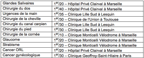Illustration Palmarès 2017 des hôpitaux et cliniques du Point
