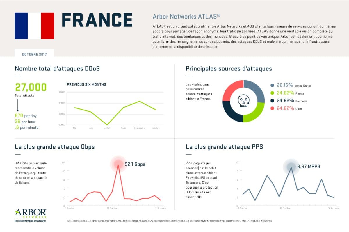 Illustration DDOS : faut-il craindre du grabuge sur le réseau Internet prochainement ?