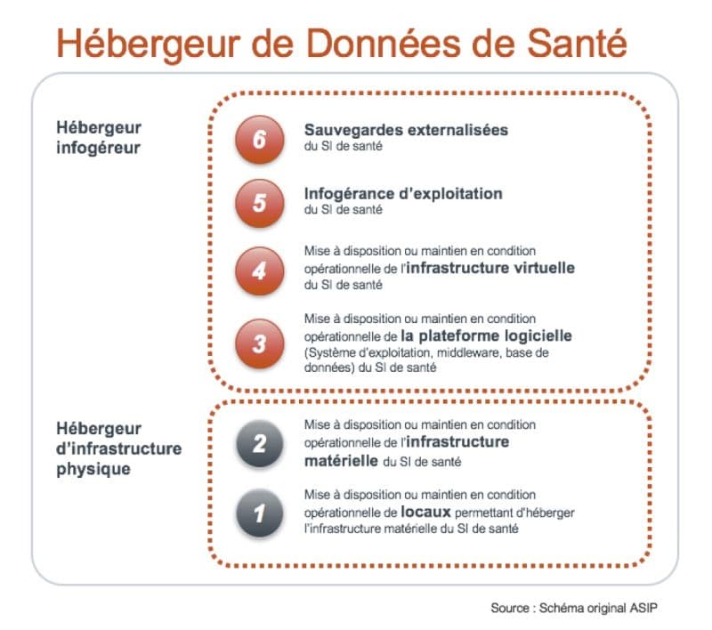 Illustration Certification hébergement données de santé : un nouveau modèle pour les infogéreurs