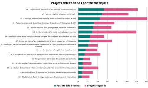 Illustration 125 GHT vont bénéficier des 25 millions d’euros de l’appel à projet national pour la mise en œuvre des projets médico-soignants partagés dans les GHT