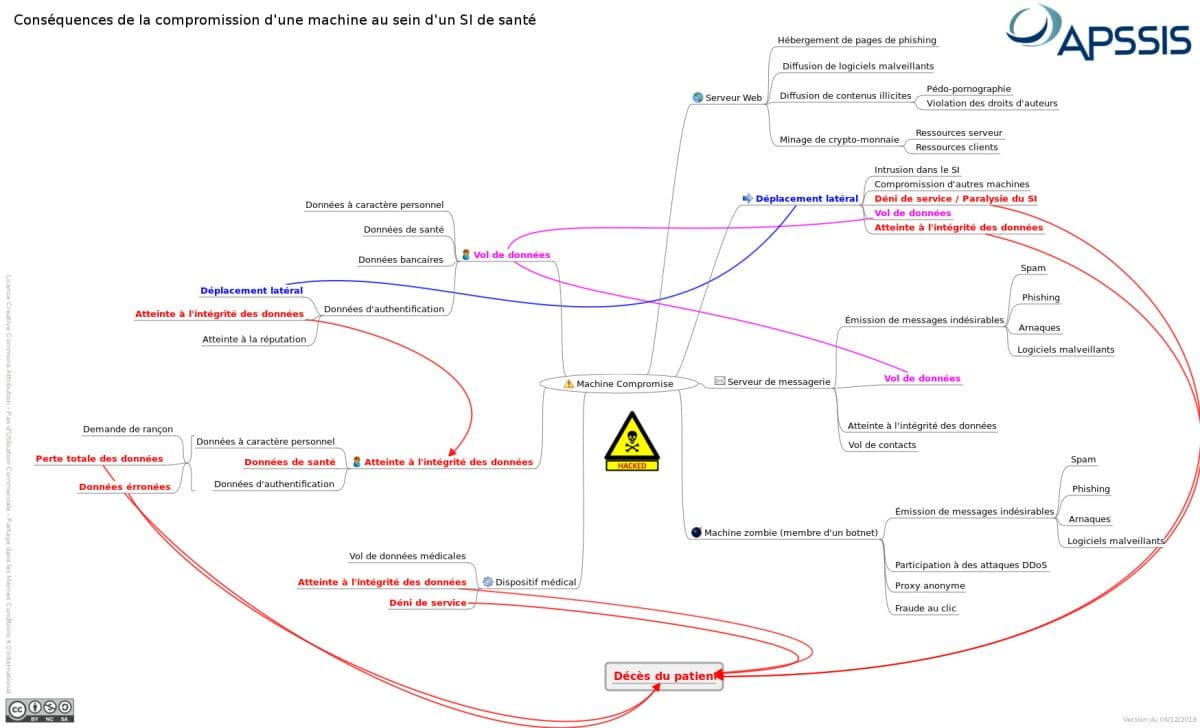Illustration Quelles sont les conséquences de la compromission d’une machine ?