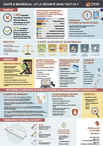 Illustration Infographie Trend Micro « Santé et biomédical : et la sécurité dans tout ça »