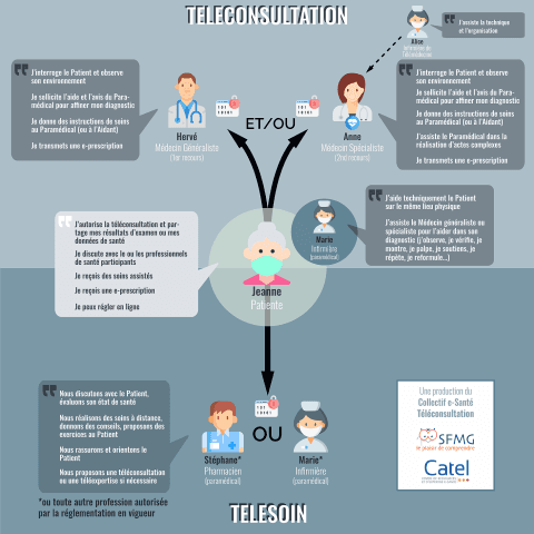 Illustration Formations de Catel La téléconsultation et le télésoin en pratique