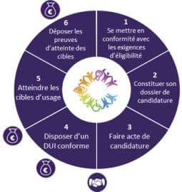 Illustration Programme ESMS numérique (épisode 3) : dernière ligne droite avant le dépôt des candidatures !