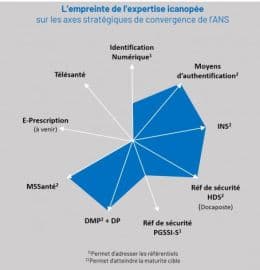 Illustration Maintenir les exigences de convergence des SI
