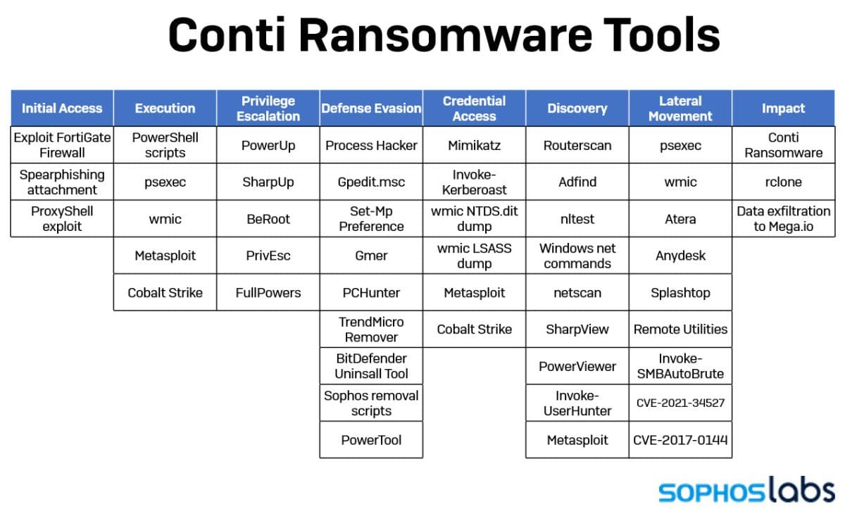 Illustration ProxyShell, CobalStrike, Mimikatz, Rclone... : retour sur les techniques utilisées par le groupe derrière le rançongiciel Conti