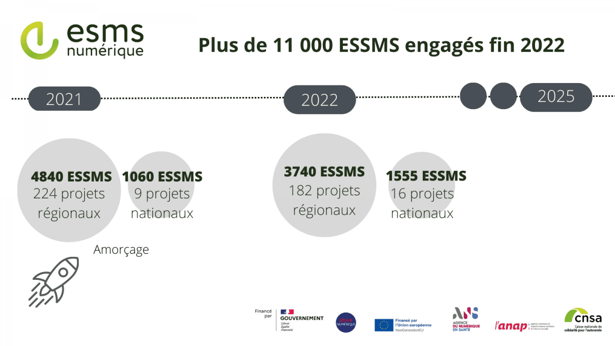 Illustration Plus de 11 000 établissements et services bénéficiaires du plan ESMS numérique