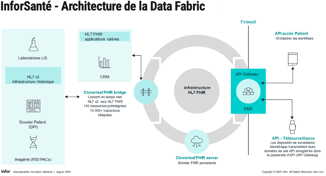 Illustration Libérer le potentiel des données de traitement grâce à l’interopérabilité