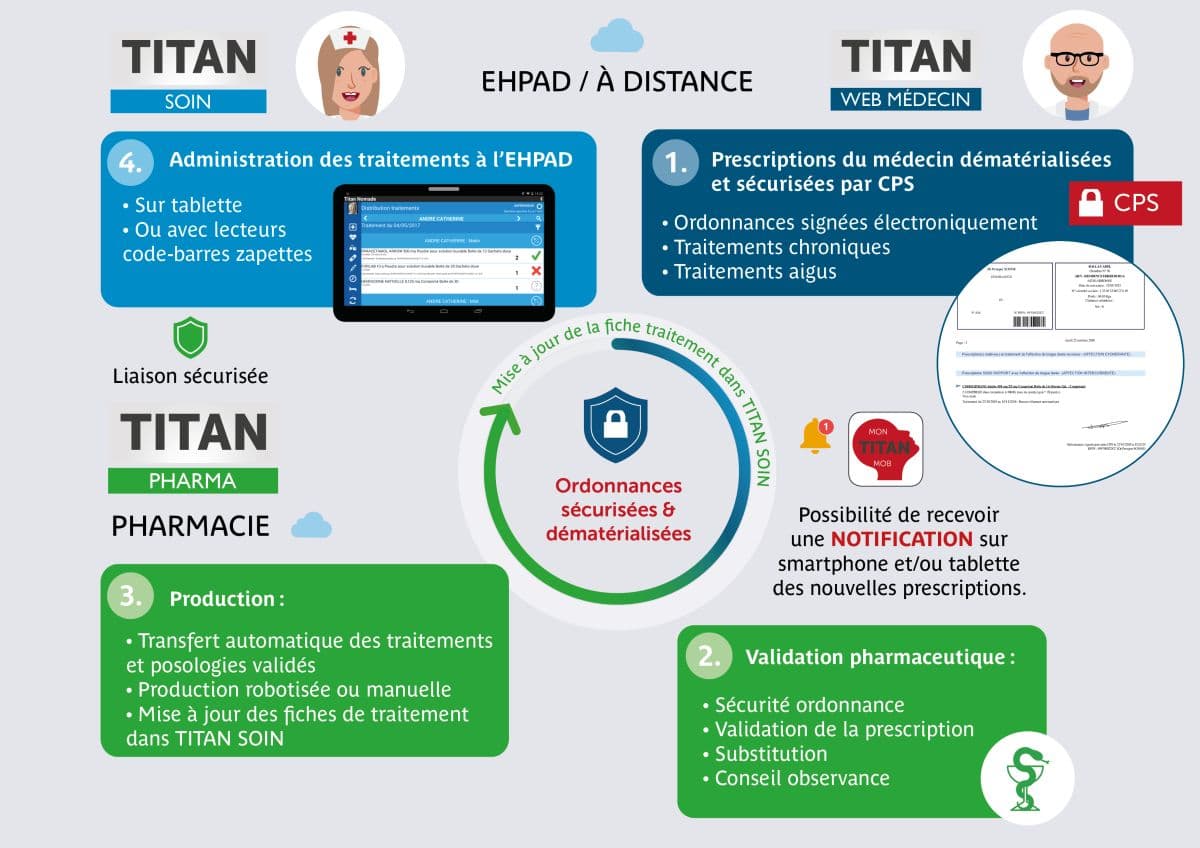 Illustration La sécurisation complète du circuit du médicament avec le logiciel Titan