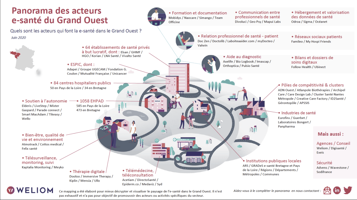Illustration Un premier panorama des acteurs de la e-santé du grand ouest