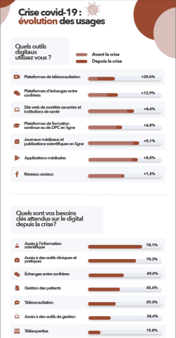 Illustration Un large plébiscite pour les outils digitaux