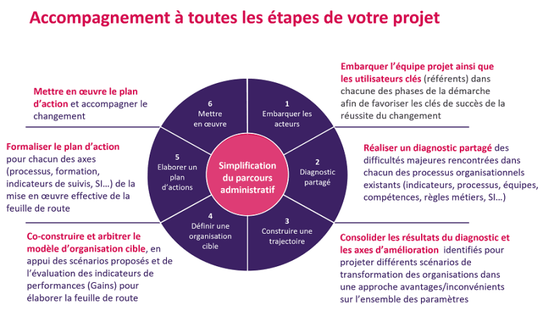Illustration Le numérique comme levier vers la simplification et la qualité