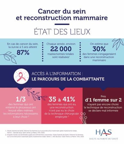 Illustration Une plateforme d’aide à la décision partagée avant reconstruction mammaire